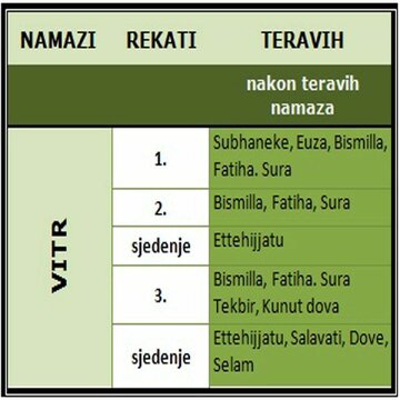 Kako se klanja jacija i vitr namaz?
